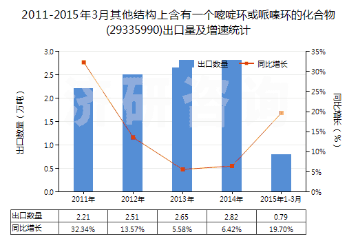 2011-2015年3月其他結(jié)構(gòu)上含有一個嘧啶環(huán)或哌嗪環(huán)的化合物(29335990)出口量及增速統(tǒng)計